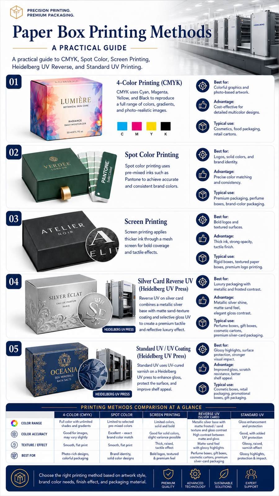 Paper box printing methods including CMYK printing, spot color printing, screen printing and UV coating